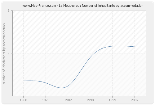 Le Moutherot : Number of inhabitants by accommodation